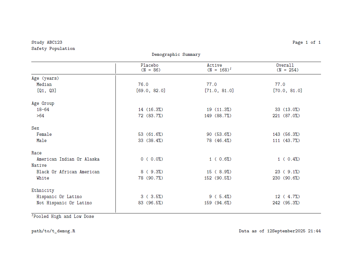 Demographic table