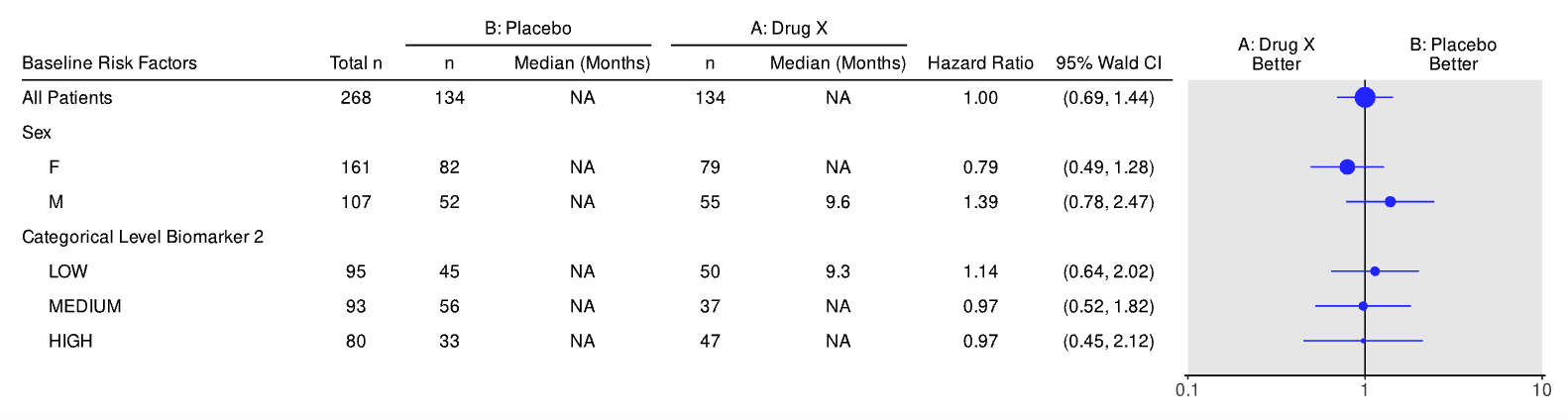 > Subgroup Analysis of Survival Duration - FSTG02