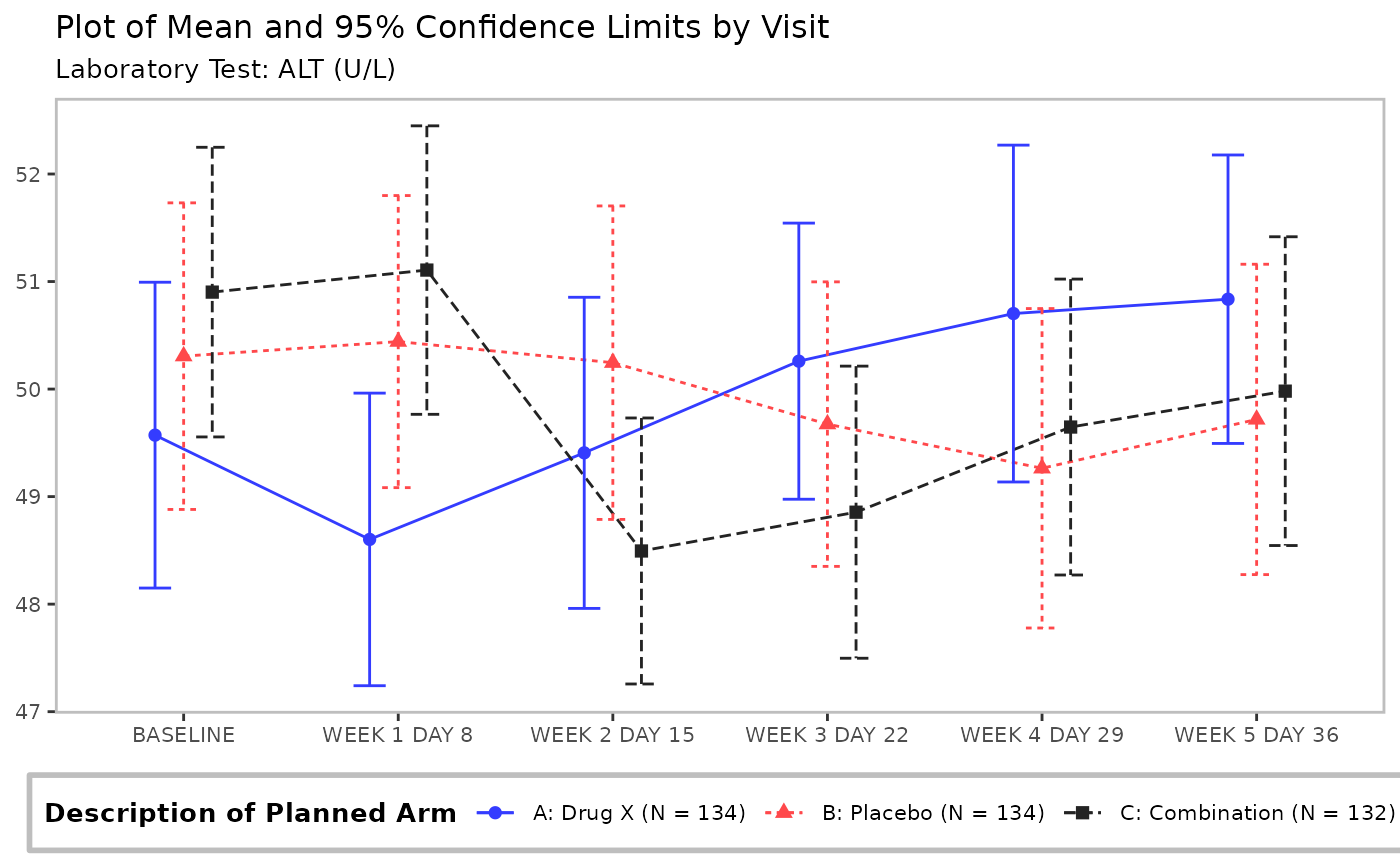Basic line plot